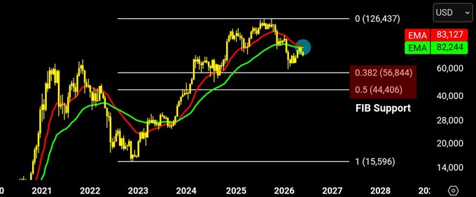 Bitcoin (BTC/USD) chart showing price action from 2021 to 2027 with EMA indicators at 83,127 (red) and 82,244 (green), highlighting Fibonacci support levels at 0.382 (56,844) and 0.5 (44,406), suggesting a potential downward move toward the $44,406–$56,844 support zone that aligns with the post's bearish outlook for a "final flush" into September/October.