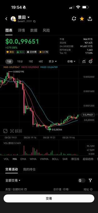A mobile screenshot of a cryptocurrency trading app displaying a token's price chart at $0.99651, showing a +379.88% gain with a market cap of ¥66.97万. The chart shows recent volatility with moving averages (MA5, MA10, MA20) and a current price tag of 0.99651, matching the post about hoping for a 10x return on a $350 investment in the "景田" token (token address 0x407...7777).