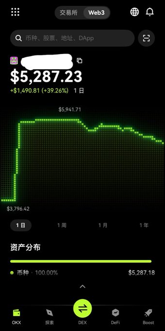 A mobile app screen from OKX shows a cryptocurrency portfolio valued at $5,287.23, displaying a green line chart with a +39.26% increase and a 1-day timeframe selected, with asset distribution showing 100.00% in one coin.