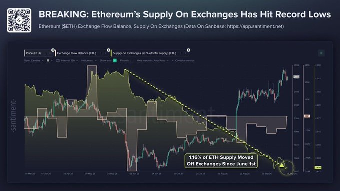 A financial chart titled 'BREAKING: Ethereum's Supply On Exchanges Has Hit Record Lows' shows exchange flow balance data from Santiment.