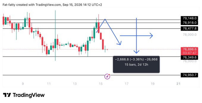 A TradingView chart of Fat-fatty dated September 15, 2026, displays Bitcoin's recent price action with candlesticks ranging between approximately $74,950.7 and $79,148.0, marked with hand-drawn blue arrows illustrating a potential decline toward the $76,349.6 support level (-3.36%, -2,666.8 over 15 bars) and a dashed horizontal line at $76,898.6, directly visualizing the post's concern about BTC dropping 3%+ from resistance and approaching the critical $76.3k support zone before potentially falling to $75k.