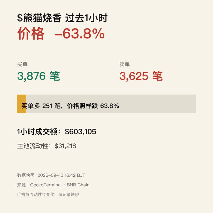 A Chinese-language cryptocurrency chart showing '$熊猫烧香' (Panda Burning Incense) with a price drop of -63.8% in the last hour, displaying 3,876 buys and 3,625 sells, sourced from GeckoTerminal on BNB Chain.