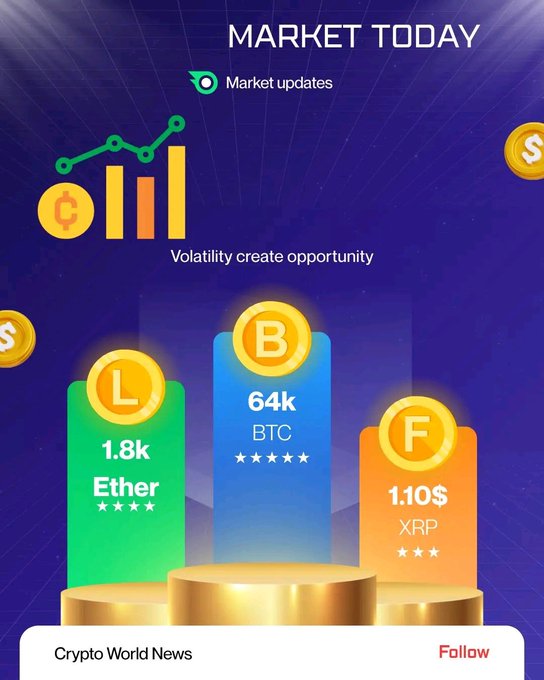 A 'MARKET TODAY' graphic from Crypto World News showing market updates with bar charts for Ether (1.8k), BTC (64k), and XRP (1.10$), under the tagline 'Volatility create opportunity'.