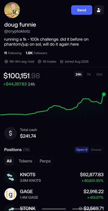 A cryptocurrency portfolio screenshot for 'doug funnie' (@cryptoklotz) showing a 1k-100k challenge with a balance of $100,151.98 and a 24h gain of $44,357.83, featuring positions in tokens like KNOTS and GAGE.