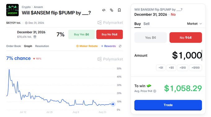 A Polymarket prediction page titled 'Will $ANSEM flip $PUMP by __?' for December 31, 2026 shows a 7% chance (down 10%), with the chart trending downward and trade options showing Yes at 8¢ and No at 94¢.
