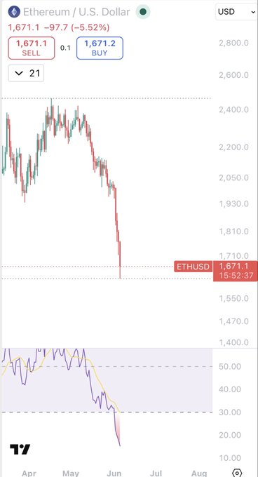 The image shows a cell phone screen displaying a cryptocurrency exchange showing the price of Etherium orETH as 1.71 dollars with red bars indicating that the stock price has decreased from the previous day. The user's account balance is also shown, and they have not yet bought Etherium (ETH). The post reads "Weren't sure if I would get this back but did." This may indicate confusion about the exchange or its rules for using Etherium as an investment, or perhaps the user was unsure whether to proceed with a purchase.