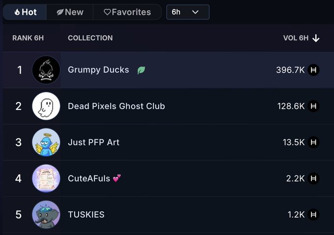 A dark-themed NFT ranking interface displays the top 5 collections in the 6-hour timeframe, with Grumpy Ducks leading at 396.7K, followed by Dead Pixels Ghost Club (128.6K), Just PFP Art (13.5K), CuteAFuls (2.2K), and TUSKIES (1.2K).