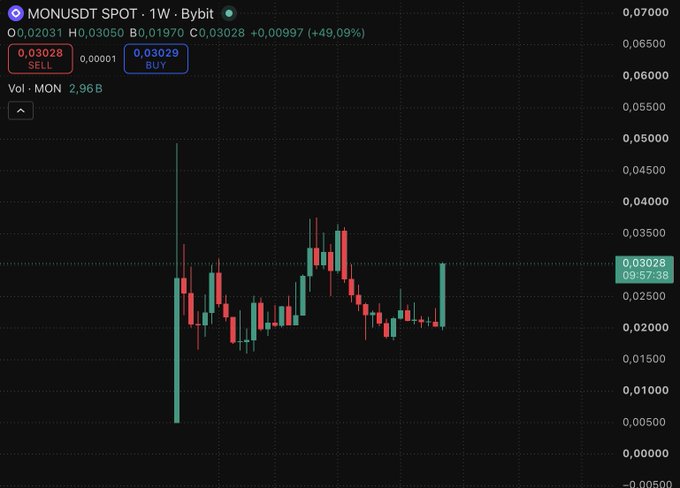 A cryptocurrency trading chart on Bybit shows the MONUSDT pair up 49.09% at 0.03028, displaying green and red candlesticks.