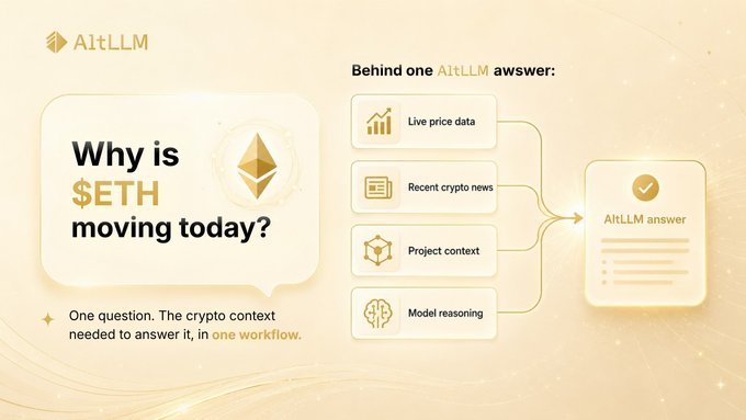 AltLLM marketing graphic showing how a single question 'Why is $ETH moving today?' is answered using live price data, recent crypto news, project context, and model reasoning.