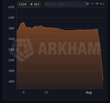 A line chart from Arkham tracking $HEI on COIN over a month (mid-July to August), showing price action holding steady near the $0.58–$0.60 range before a sharp drop off the right edge. The post's mention of $HEI reaching $0.54 as resistance aligns with the visible level where the token got rejected after climbing to similar highs.