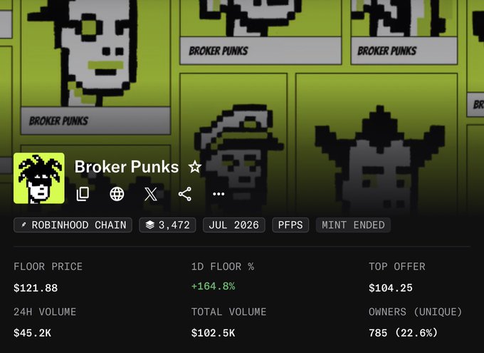 An NFT collection page for 'Broker Punks' on Robinhood Chain, showing a floor price of $121.88, +164.8% 1D change, 785 owners, and pixel-art character thumbnails.
