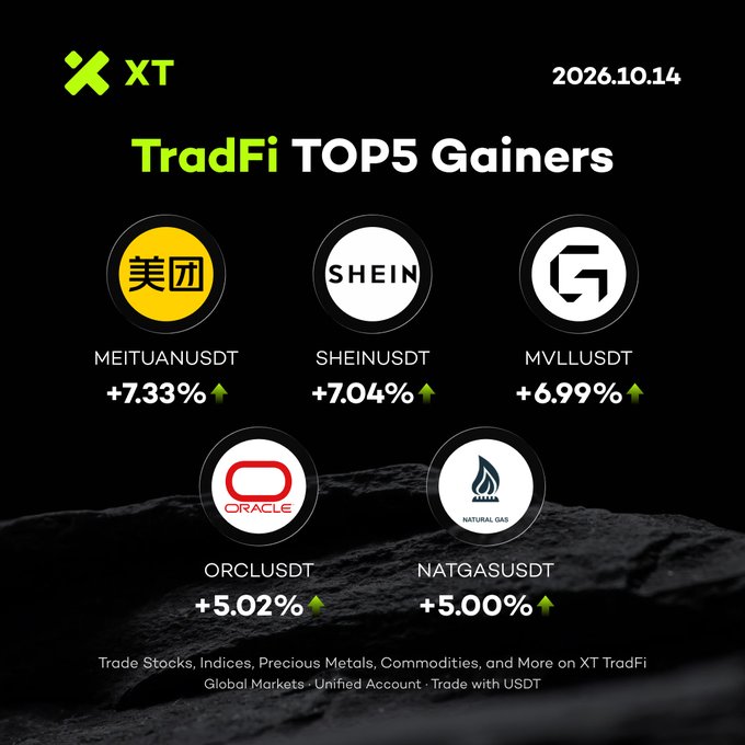 An XT TradFi TOP5 Gainers graphic dated 2026.10.14 showing Meituan (MEITUANUSDT) +7.33%, SHEIN (SHEINUSDT) +7.04%, MVLL (MVLLUSDT) +6.99%, Oracle (ORCLUSDT) +5.02%, and Natural Gas (NATGASUSDT) +5.00%.