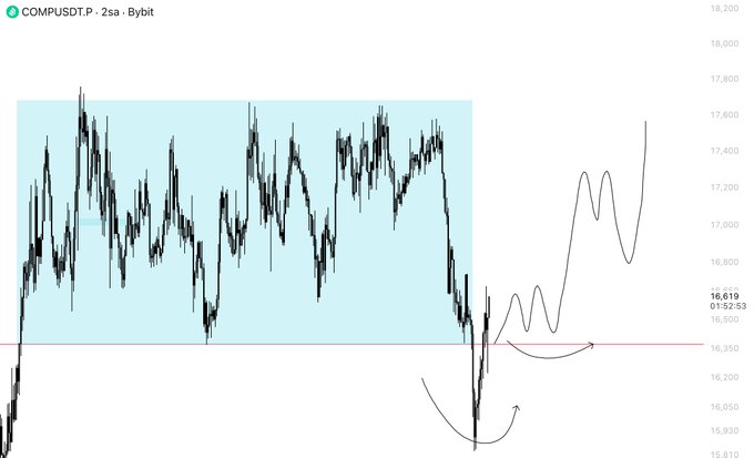 A 2-second candlestick chart of the COMPUSDT.P trading pair on Bybit shows price consolidating within a highlighted range before breaking out upward, with hand-drawn projections suggesting a potential short squeeze or recovery pattern toward the 16,350 resistance level. The post highlights $COMP as an altcoin to monitor closely for the next trading session.