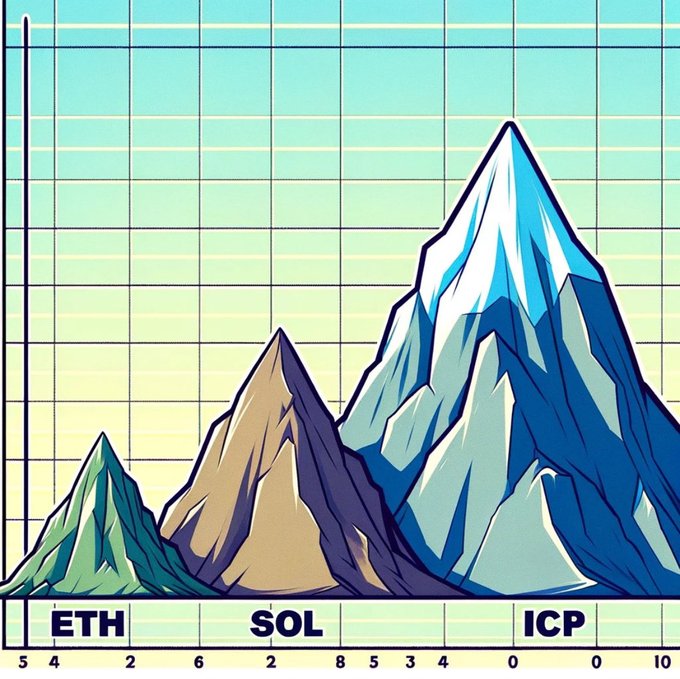 A stylized illustration of three mountain peaks of varying heights representing cryptocurrency values labeled ETH, SOL, and ICP on a graph with a teal-to-yellow gradient background.