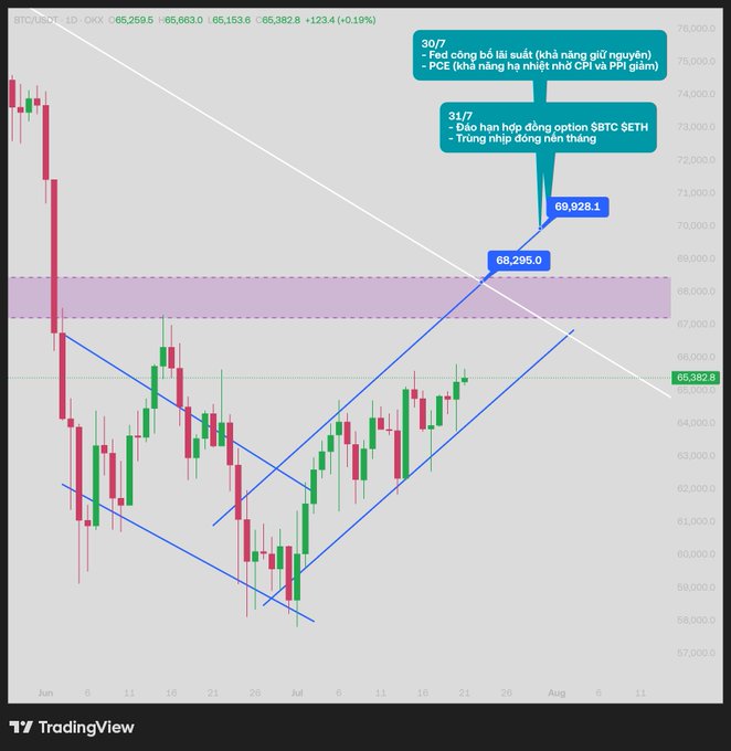A TradingView BTCUSDT candlestick chart with technical analysis annotations in Vietnamese marking key dates of 30/7 (Fed, PCE) and 31/7 (BTC/ETH options expiry) with resistance levels at 68,295 and 68,928.1.