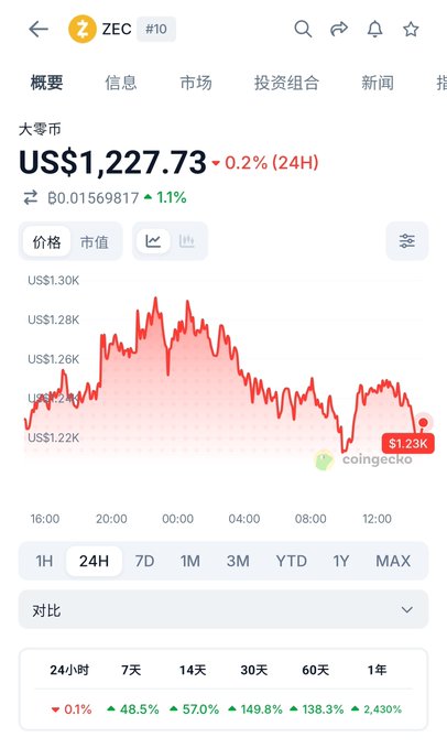 A CoinGecko price chart for ZEC (Zcash) showing a current price of US$1,227.73, down 0.2% in 24H, with BTC comparison at 0.01569817 BTC.