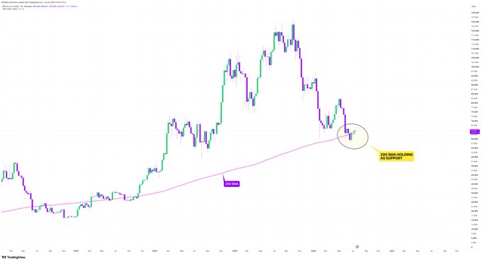 A TradingView candlestick chart showing a market uptrend, with a pink 200 SMA line, a circled 'ENGULF' pattern, and a callout reading '200 SMA HOLDING AS SUPPORT'.
