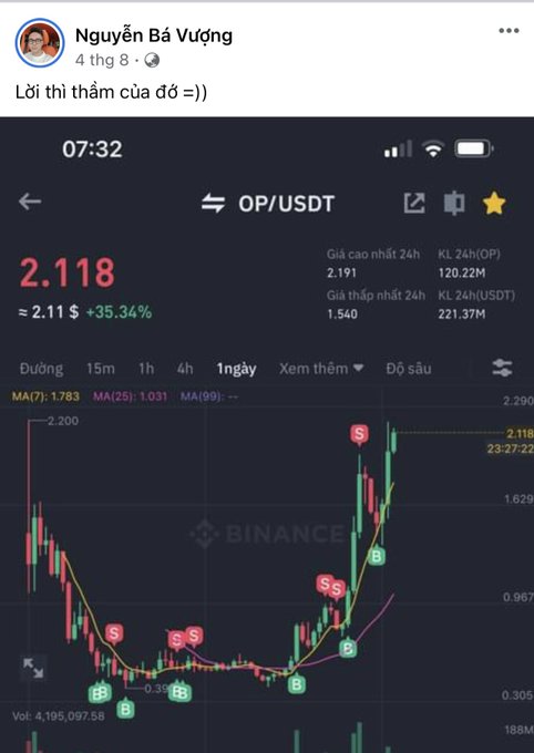 Facebook post by Nguyễn Bá Vượng sharing a Binance chart of OP/USDT trading at 2.118 (≈2.11 USD, +35.36%), captioned 'Lời thì thầm của đồ =)', with annotated buy/sell signals.
