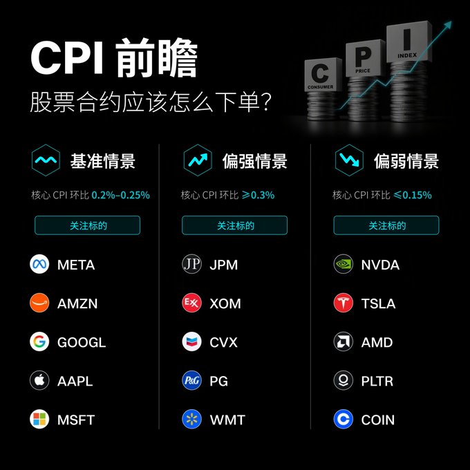 An infographic titled "CPI 前瞻" (CPI Outlook) with the subtitle "股票合约应该怎么下单?" (How to place stock contracts?) presents three CPI scenarios—基准情景 (Base, Core CPI MoM 0.2%-0.25%), 偏强情景 (Strong, ≥0.3%), and 偏弱情景 (Weak, ≤0.15%)—each listing recommended stock tickers to watch, including META, AMZN, GOOGL, AAPL, MSFT, JPM, XOM, CVX, PG, WMT, NVDA, TSLA, AMD, PLTR, and COIN. The image aligns with the post's message by offering traders a strategy framework for navigating US July CPI data through Bitget's 24-hour stock contracts on these major tickers.