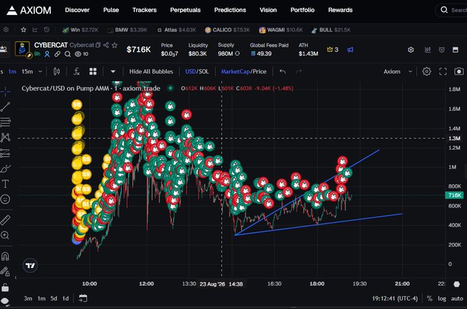 A trading chart on the AXIOM platform showing CYBERCAT/USD on Pump AMM with a price of $716K, marked with red and green bubbles indicating transactions.