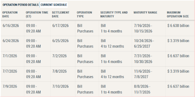 The image shows the New York Fed's current schedule of Treasury bill purchase operations for June and July 2026, with multiple bill purchases ranging from $3.319 billion to $6.638 billion across different maturity ranges (1 to 4 months and 4 to 12 months). The schedule details operation dates, times, settlement dates, and maximum operation sizes, confirming the Fed's plan to purchase roughly $9.96 billion in Treasury bills next week as referenced in the post.