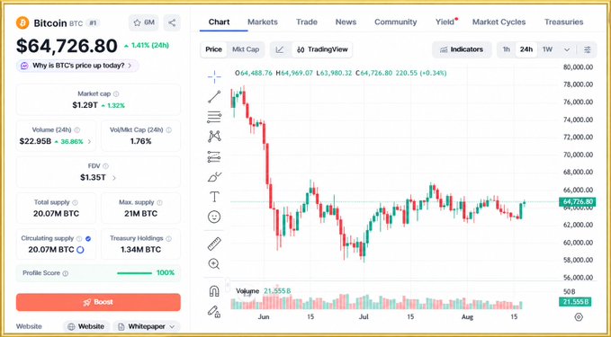 A cryptocurrency chart website displays Bitcoin (BTC) priced at $64,726.80 with a 1.41% increase, showing a candlestick chart and market stats including $1.29T market cap.