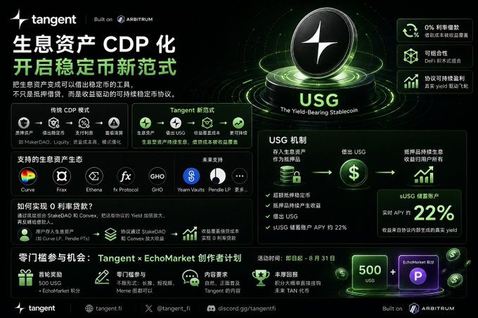 A promotional infographic for Tangent's USG stablecoin on Arbitrum, highlighting its 22% APY yield through a CDP mechanism that converts yield-bearing assets (like Curve, Frax, Ethena, and Pendle PTs) into a yield-bearing stablecoin, alongside a creator collaboration campaign with EchoMarket offering 500 USG and EchoMarket points.