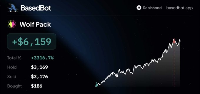 A BasedBot stock tracking screenshot displays 'Wolf Pack' with a +$6,159 gain, showing a Total % of +3316.7%, with $3,169 held and $3,176 sold against $186 bought.