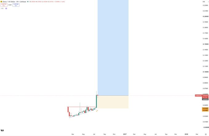 A TradingView chart for Zama/US Dollar on Coinbase shows a massive vertical price spike from approximately $0.035 to $0.26 on the weekly timeframe, supporting the post's bullish sentiment and call to "guess the price after next 2 weeks."