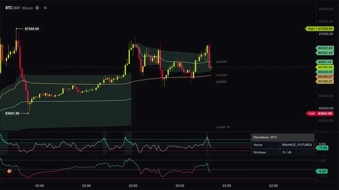 A BTC/USDT candlestick chart on a 1-hour timeframe shows Bitcoin trading around $87,413, with a high of $87,249.60 and a low of $83,841.90, featuring VWAP bands and lower-panel indicators flagging overheating on the 1H timeframe but no overheating on the 4H timeframe, supporting the post's view that a bullish move higher is likely to resume soon.