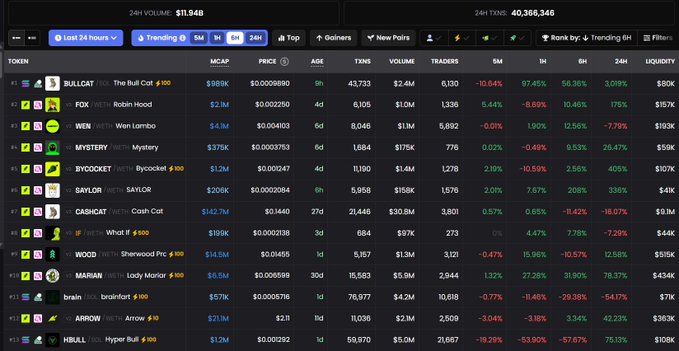 A cryptocurrency trading dashboard listing tokens like BULLCAT, FOX, WEN, and MYSTERY, showing metrics such as MCAP, Price, and 24h volume of $11.94B.