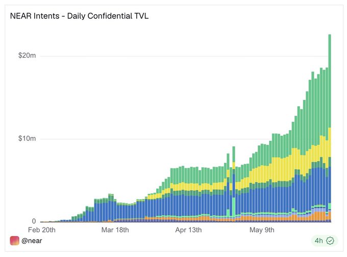 The image presents a chart of the growth of cryptocurrency, specifically focusing on NEAR Intents and their daily Confidential TVL transactions, which are almost at over $20M. This indicates that users' interest in private, intent-based execution is high and they want more complexity out of crypto exchanges rather than simply executing trades. The image also shows that NEAR has become one of the biggest growth stories for cryptocurrencies as it increases its position within the market.