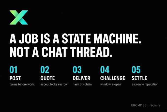 An infographic on a black background with the heading 'A JOB IS A STATE MACHINE. NOT A CHAT THREAD.' outlining a 5-step process: 01 POST (terms before work), 02 QUOTE (accept locks escrow), 03 DELIVER (hash on-chain), 04 CHALLENGE (window is open), 05 SETTLE (escrow + reputation), labeled as 'ERC-8183 lifecycle'.