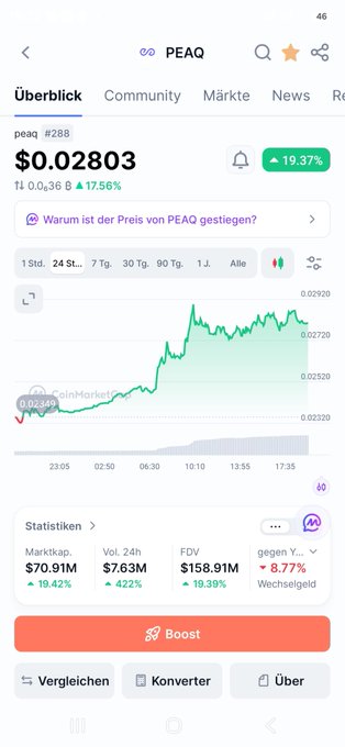 A CoinMarketCap price chart for PEAQ (#288) showing a sharp 19.37% surge to $0.02803, with a 422% volume increase to $7.63M and $70.91M market cap. The green spike visually confirms the post's excitement about the token's sudden rally following the Doosan Robotics partnership announcement.
