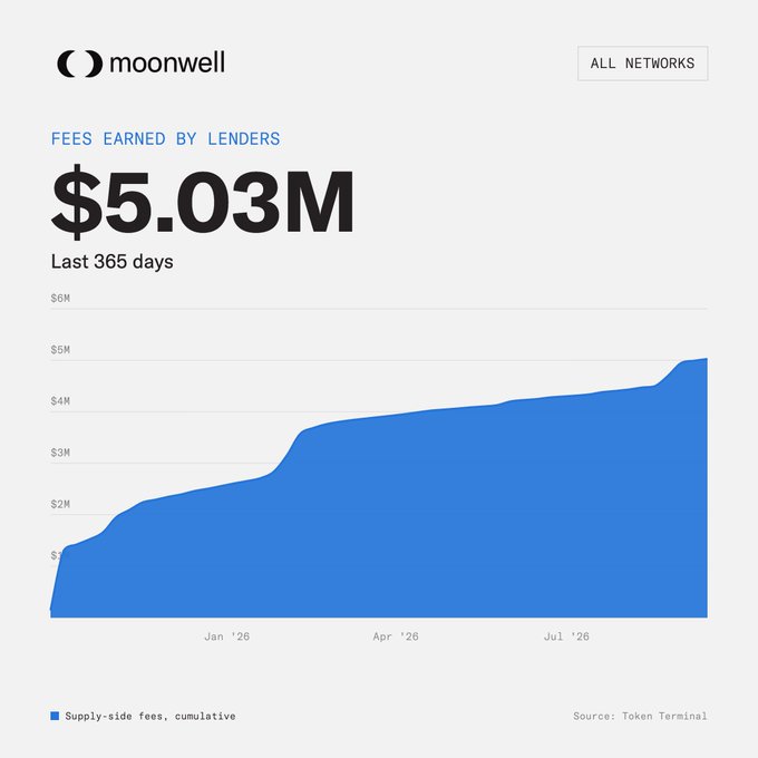 A chart from Moonwell showing $5.03M in cumulative supply-side fees earned by lenders across all networks over the last 365 days, with the area graph trending upward from the start of the period through July '26 and beyond, sourced from Token Terminal.