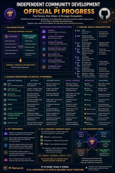 An infographic titled 'INDEPENDENT COMMUNITY DEVELOPMENT vs OFFICIAL PI PROGRESS' comparing Pi Core Team and Community Builders under the Organic Value Formation Model, featuring KDKASH pillars, a timeline from 2024-2026, and key takeaways about PI Network.