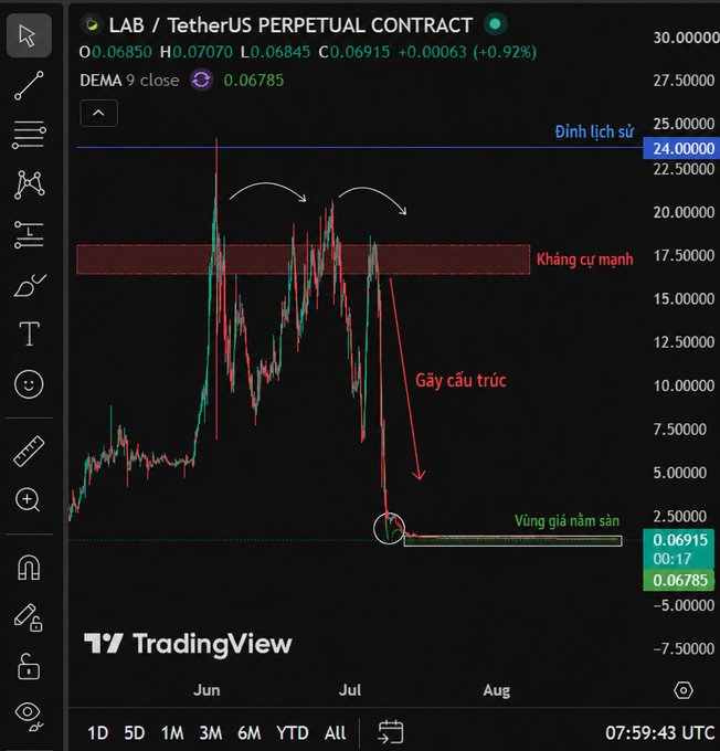 TradingView chart for LAB/TetherUS perpetual contract showing a steep price drop with Vietnamese annotations including 'Gãy cấu trúc' and 'Vùng giá nắm sàn'.