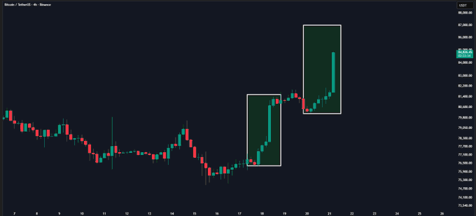 A Bitcoin (BTC/USDT) 4-hour candlestick chart from Binance showing price action around the $74,000-$88,000 range, with two white boxes highlighting bullish price moves where BTC surged from the $77,000-$78,000 area up to approximately $85,000-$87,000, mirroring a similar pattern as noted in the accompanying analysis.