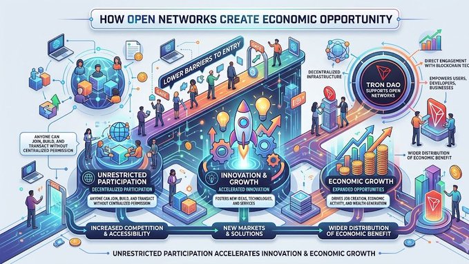 The image features a colorful flowchart that illustrates how open networks can create economic opportunity. The flowchart shows various stages of participation, such as restricted participation, innovation acceleration, and economic growth. It also highlights the role of TRON DAO in supporting these opportunities by providing a platform for anyone to participate and build without centralized authority restrictions.