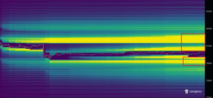 A Coinglass liquidation heatmap shows horizontal bands of intense liquidation activity clustered around the $78,000 and $81,000 price levels (highlighted by red rectangles), corresponding to the "Weekend Degens" leverage positions referenced in the post. The heatmap displays price levels ranging from approximately 72,000 to 87,000, with the brightest yellow bands indicating the highest concentration of liquidated positions at these key psychological levels.