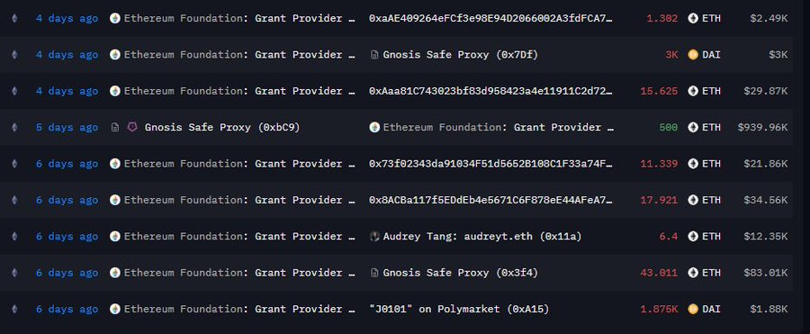 A blockchain transaction ledger shows recent transfers from the 'Ethereum Foundation: Grant Provider' and 'Gnosis Safe Proxy' to various addresses, with transactions denominated in ETH and DAI.