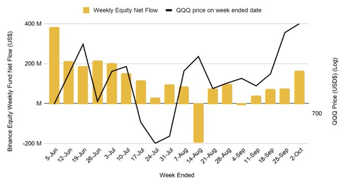 The chart displays weekly equity fund net flows alongside QQQ price from June to October, with notable inflows of approximately $163M during the week ending October 2. This aligns with the post's claim that Binance saw $163M in equity net inflows from Sept. 28–Oct. 2, as traders used stock proxies like QQQ to gain crypto exposure during the rebound.