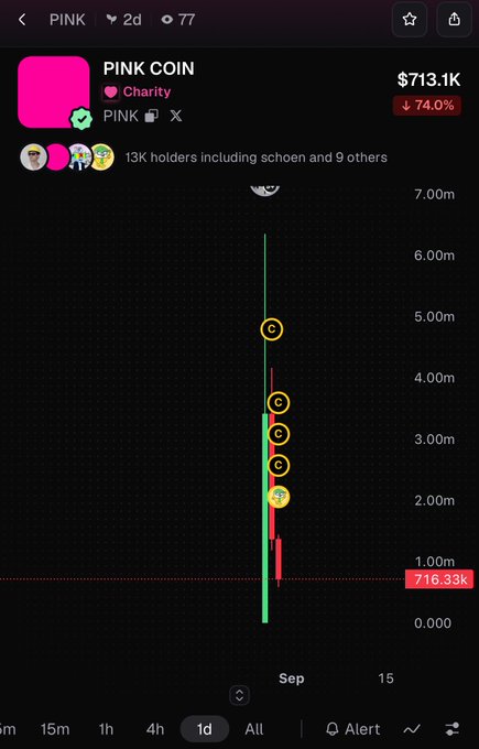 A mobile trading chart showing 'PINK COIN' / Charity at $713.1K with a 74.0% drop, displayed on a 1-day timeframe.