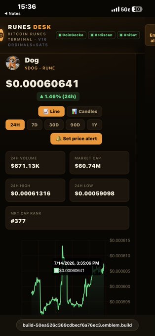 A mobile screenshot of the Runes Desk terminal showing the price of the $DOG rune at $0.00060641, with a 1.46% 24h increase and a market cap of $60.74M.