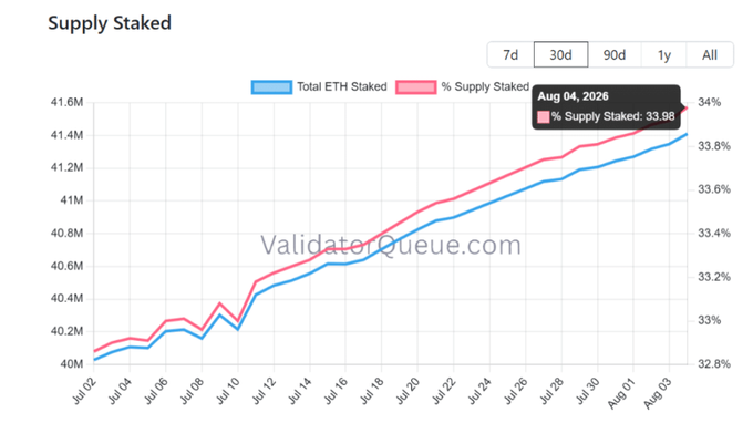 A Validator Queue chart titled "Supply Staked" shows Total ETH Staked climbing from ~40M on Jul 02 to a record 41.4M on Aug 04, 2026, while the % Supply Staked rises to 33.98%—confirming the post's claim that over a third of all ETH is now locked in staking.