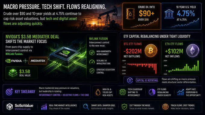 A crypto market infographic titled "MACRO PRESSURE. TECH SHIFT. FLOWS REALIGNING" showing crude oil over $90, 10-year U.S. yield at 4.75%, NVIDIA's $3.5B MediaTek deal, and ETF flows for BTC (-$202M) and ETH (+$102M).