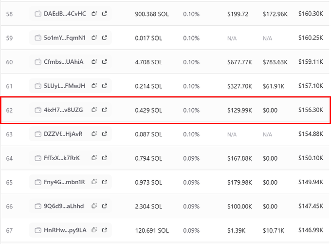 The image shows a holder ranking table where wallet "4ixH7...v8UZG" is highlighted at position #62 with a balance of 0.429 SOL and holdings valued at $156.30K. This corresponds to the wallet mentioned in the post, which has accumulated 976.34K $ANSEM tokens worth $159.38K, now ranking as the 62nd largest holder with 0.0976% of the supply.