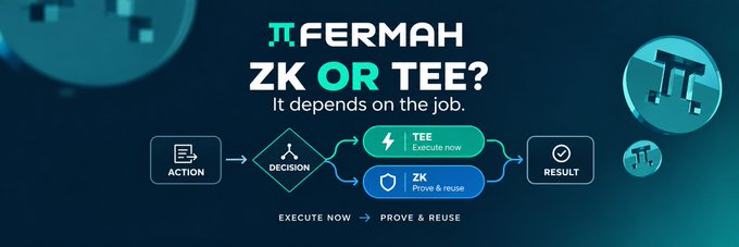 A digital banner for π.FERMAH asking 'ZK OR TEE? It depends on the job', showing a flow diagram with ACTION → DECISION → TEE (Execute now) or ZK (Prove & reuse) → RESULT