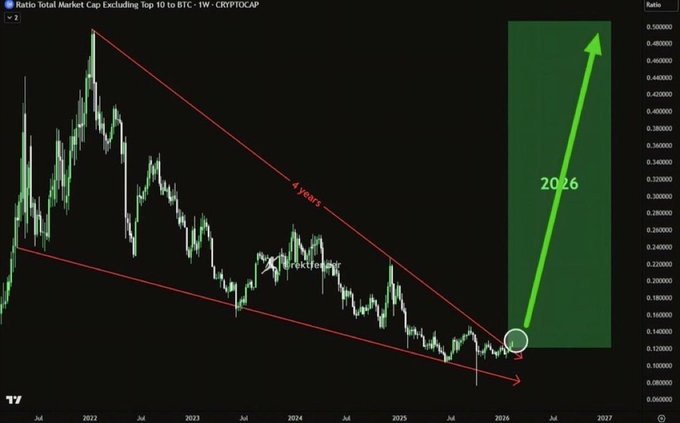 A TradingView chart titled "Ratio Total Market Cap Excluding Top 10 to BTC - 1W - CRYPTOCAP" showing a falling wedge pattern with annotations "4 Years" and "Parabolic" and a large green arrow projecting upward into a green box labeled "2026".