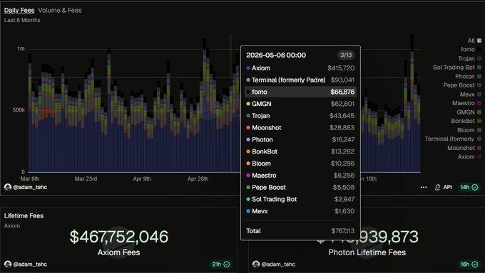 A dashboard displaying "Daily Fees" for trading platforms over the last 6 months, highlighting Axiom's $415,720 in fees on 2026-05-06, with Axiom nearing $467,752,046 in lifetime fees—illustrating the post's claim that memecoin trading terminals like Axiom generate $500k–$1M daily and approach $500M in lifetime revenue.
